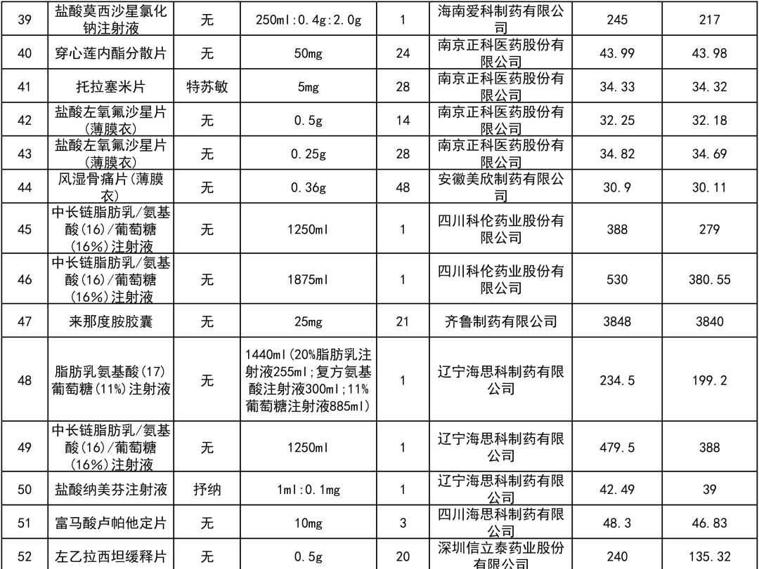 一批药品降价了，最高73%（附名单）