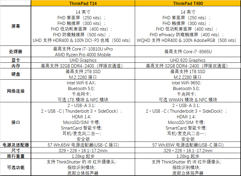 新 ThinkPad 出场，他们非常值得你考虑到吗？