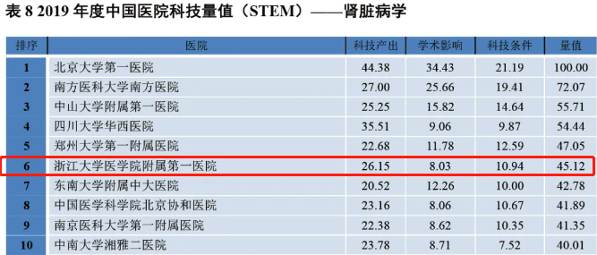 重磅！中国医院科技量值排行榜发布：浙大一院综合排名全国第三，7大专科名列全国前十