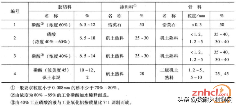 耐火浇注料千百种，最常用的还是这四种！