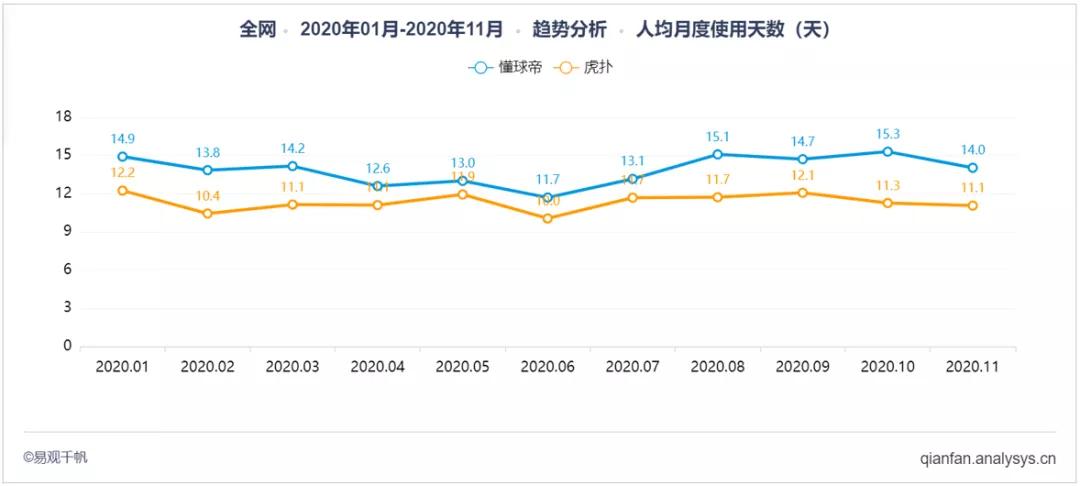 虎扑or懂球帝，哪个是球迷的精神理想国｜易观分析数字用户洞察