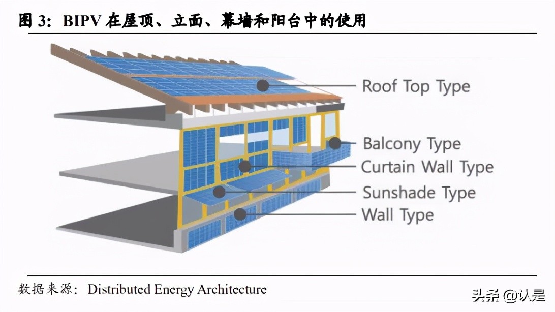 光伏BIPV市场分析：BIPV蓝海来袭，分布式光伏风起在即