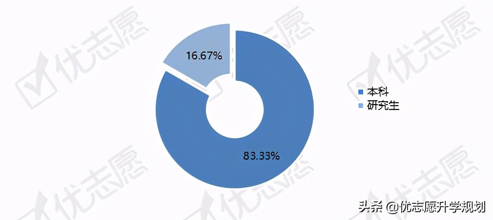 眼视光医学专业哪些院校倾向招？就业难度大吗