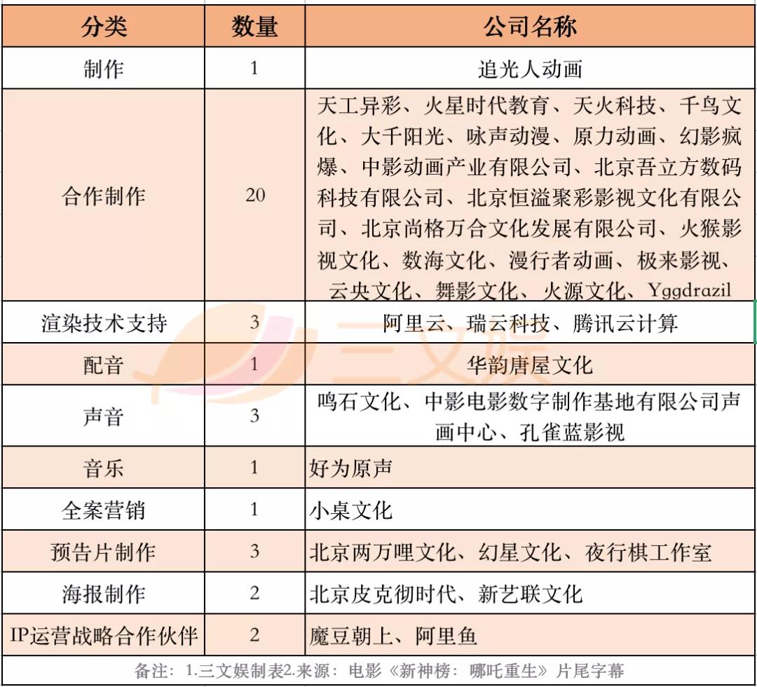 8天2.86亿元，《哪吒重生》背后的37家公司