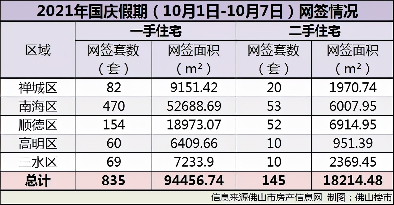 日均119套！佛山楼市国庆成绩出炉！多个楼盘声称成交破亿