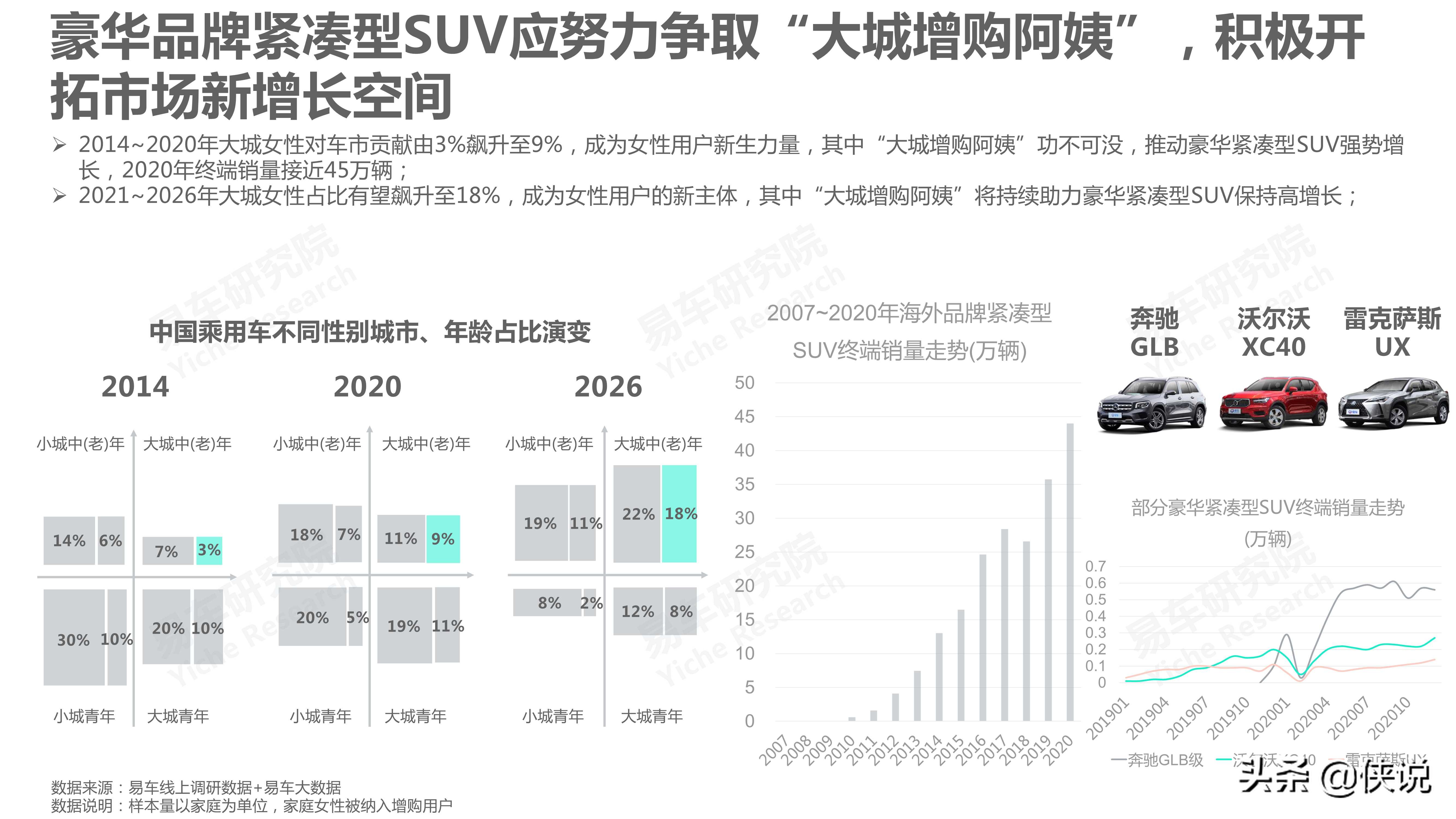 汽车：2021版紧凑型SUV洞察报告