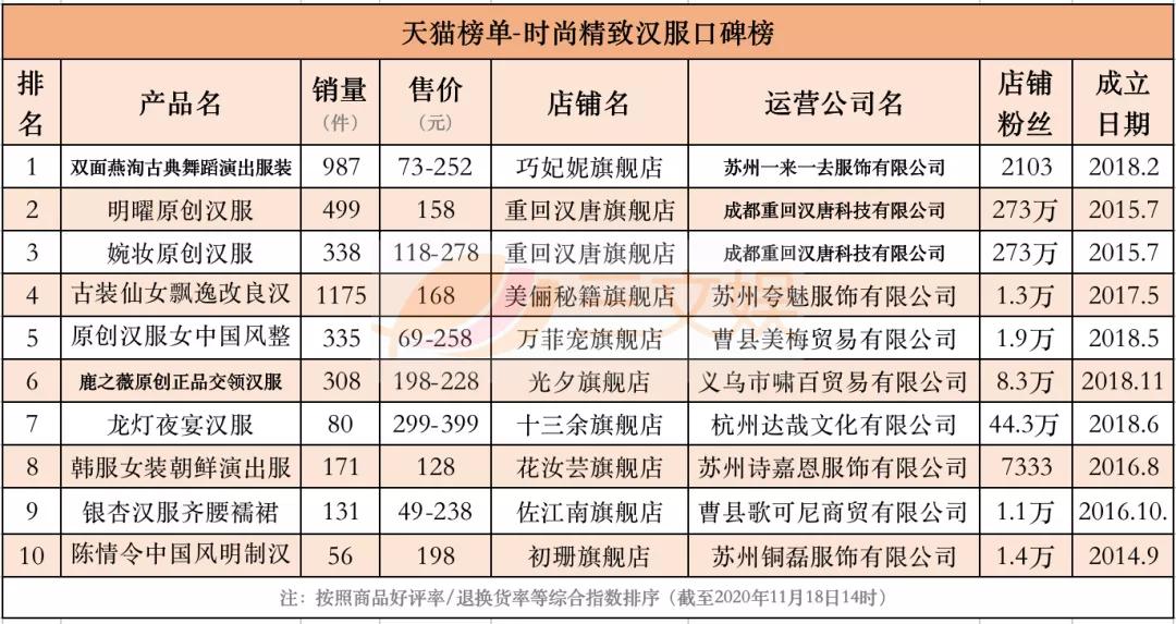 汉服畅销榜与背后的创业公司