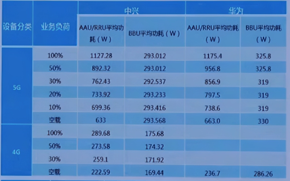 电费出卖运营商：5G基站成“电老虎”，为省钱有基站搞夜间休眠