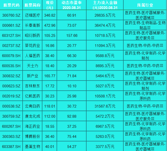 一直被看好！40只主力重仓的医药股名单，一股市盈率高达356