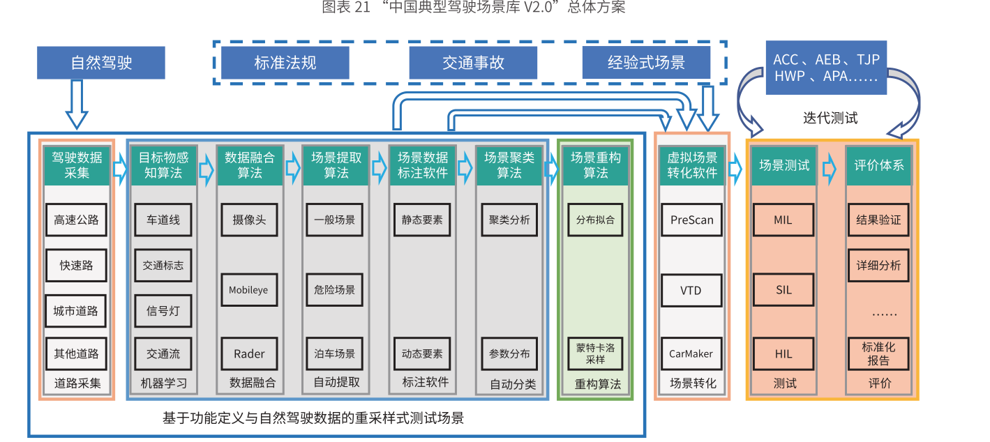 2020中国自动驾驶仿真蓝皮书