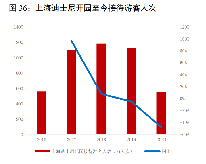主题公园专题报告：主题公园溢出效应显著，北京环球影城开园在即