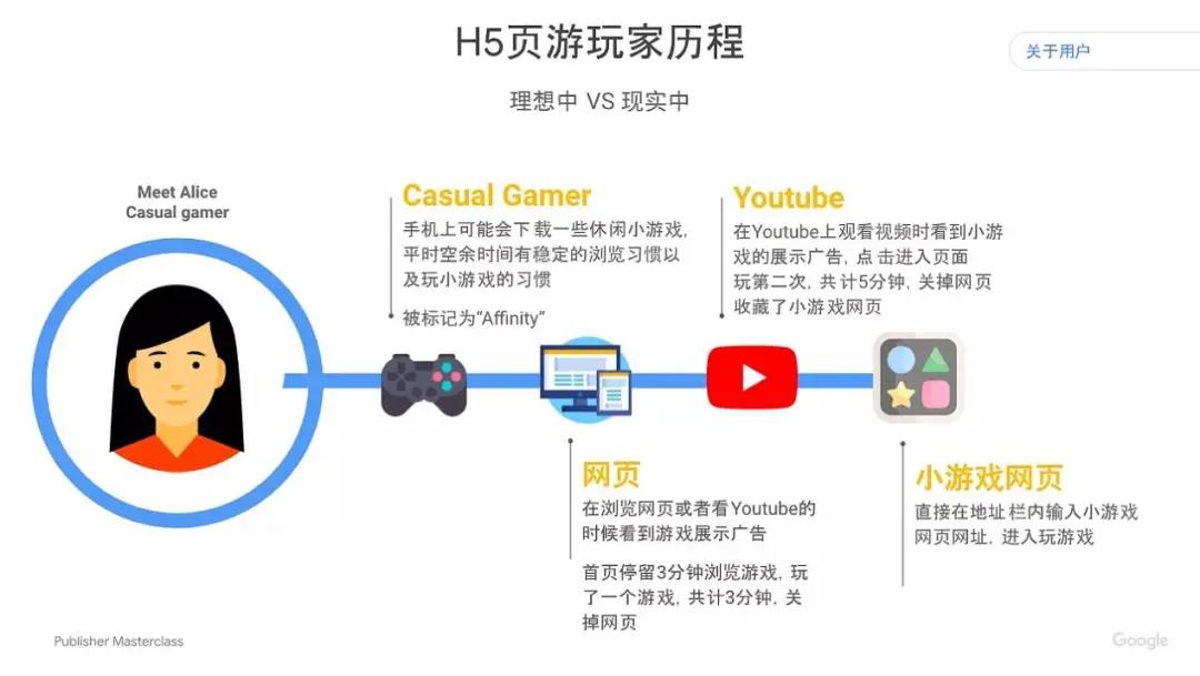 Google分享：H5游戏如何出海获取流量？