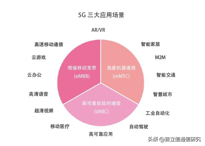 万物互联时代，5G个人市场的耕耘空间