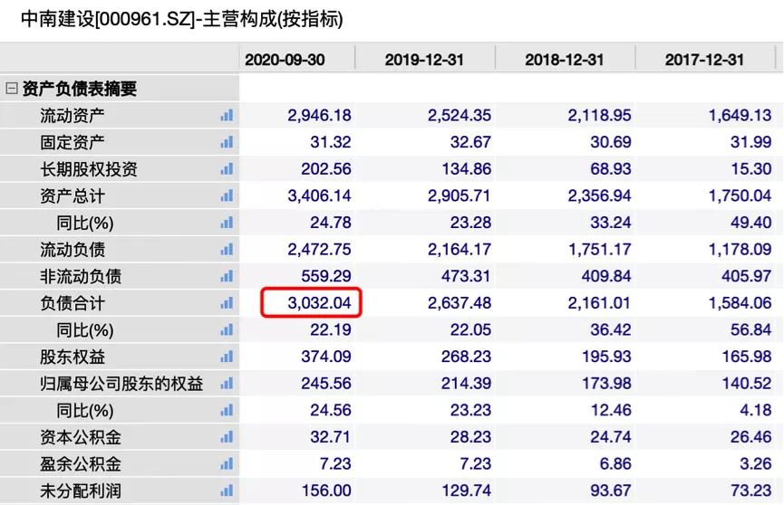 中南建设亮眼业绩或存硬伤：对外担保超600亿，营收质量待增强