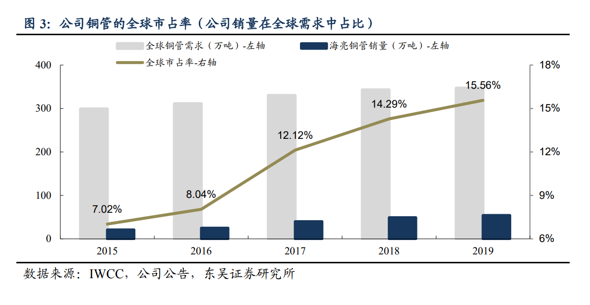 海亮股份专题研究：铜管龙头，底部扩张