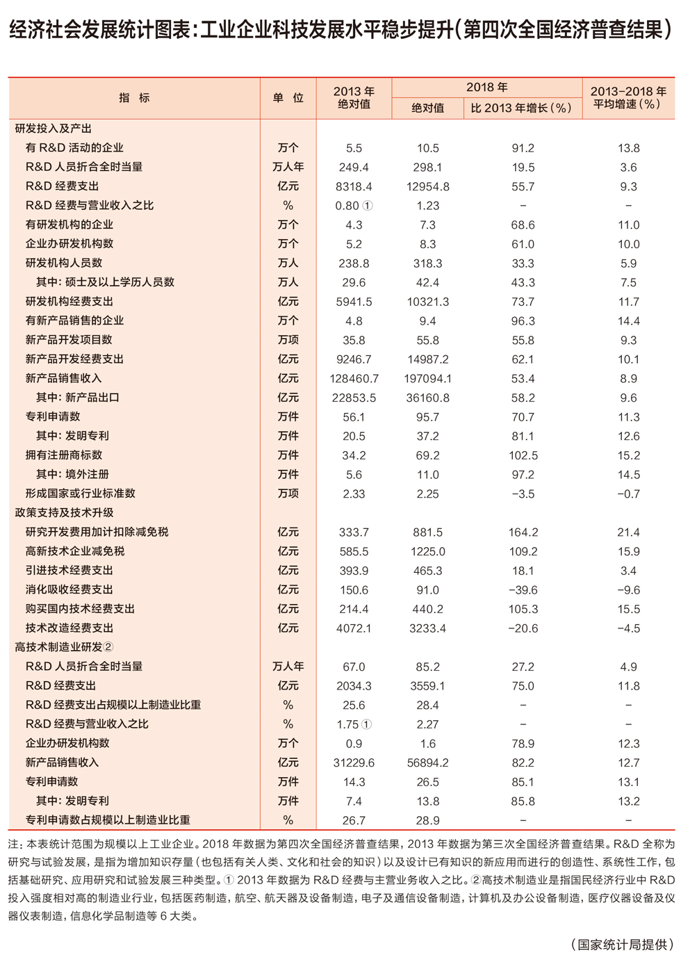 经济社会发展统计图表：工业企业科技发展水平稳步提升（第四次全国经济普查结果）