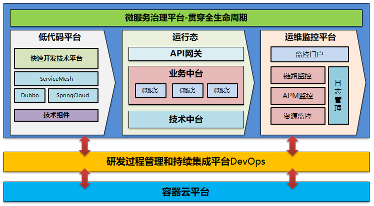 低代码开发平台-对云原生整体解决方案的关键补充