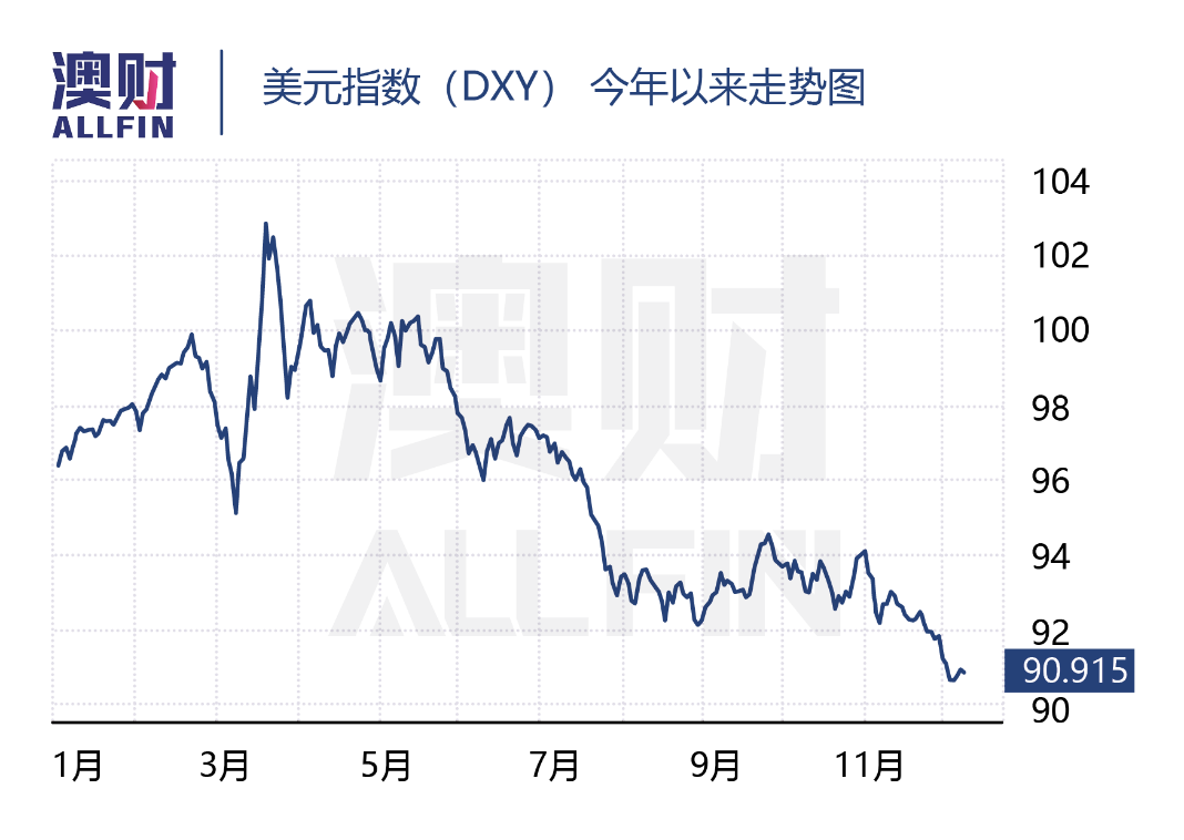 反彈30%！ 澳元站上28個月以來高位，還會繼續漲嗎？