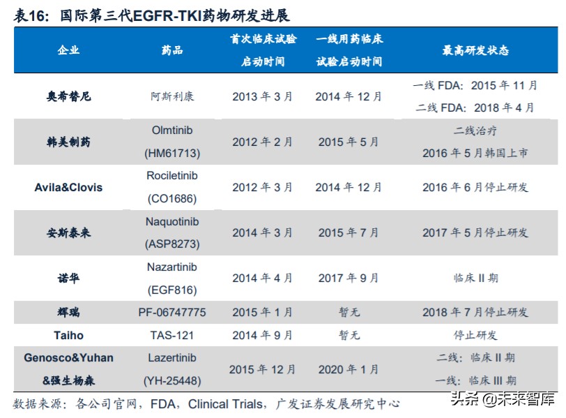 医药行业专题：第三代EGFR-TKI药物，第一大癌症造