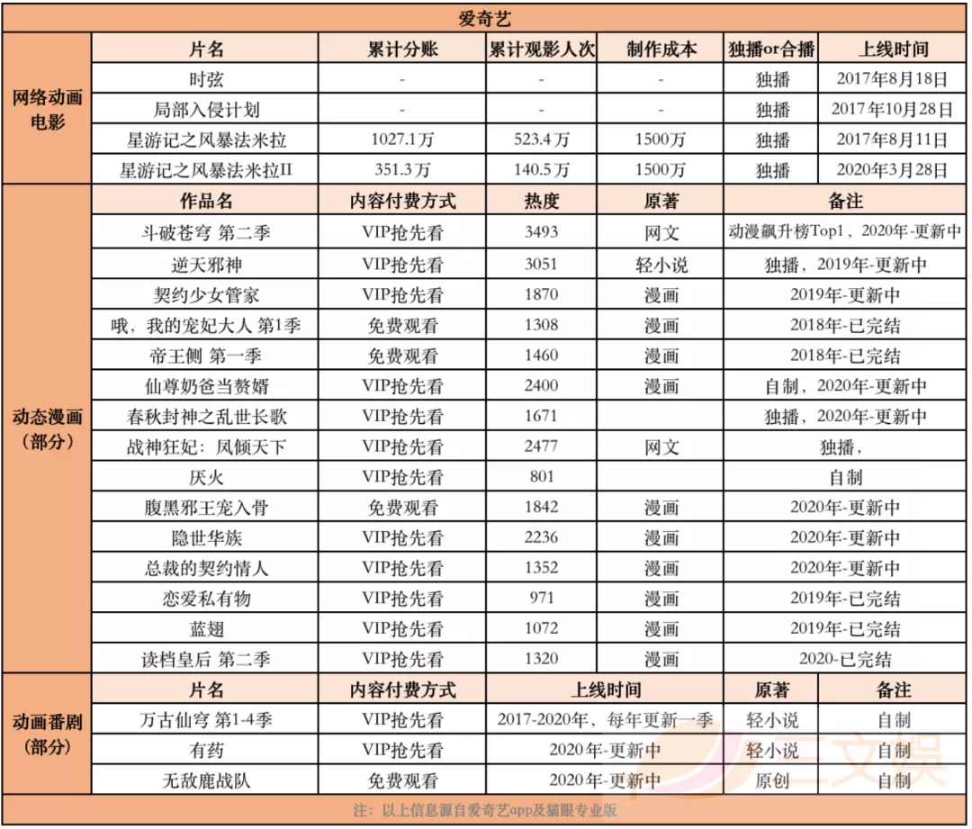 BAT花多少钱买内容？上半年腾讯392亿爱奇艺110亿