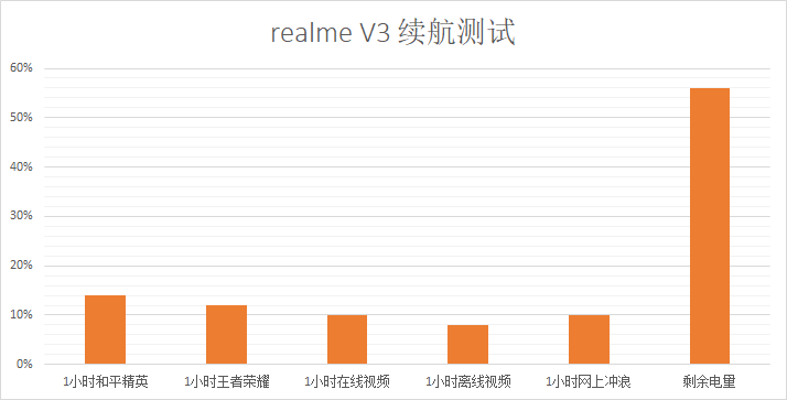 第一款1000元内的5G手机上，realme V3可否变成廉价5G优选