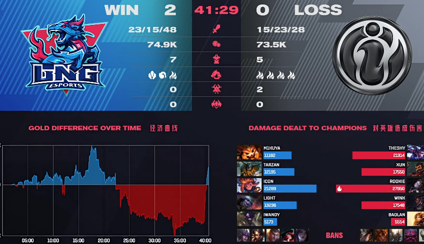 LPL: LNG2 is compared 0 beat IG, get stuck on the west: Anguine team got the better of a play to come repeatedly at the beginning of sports season