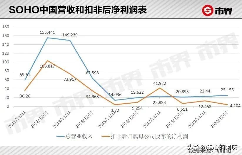 在国内捞金16亿,却捐哈佛6个亿的那个潘石屹,