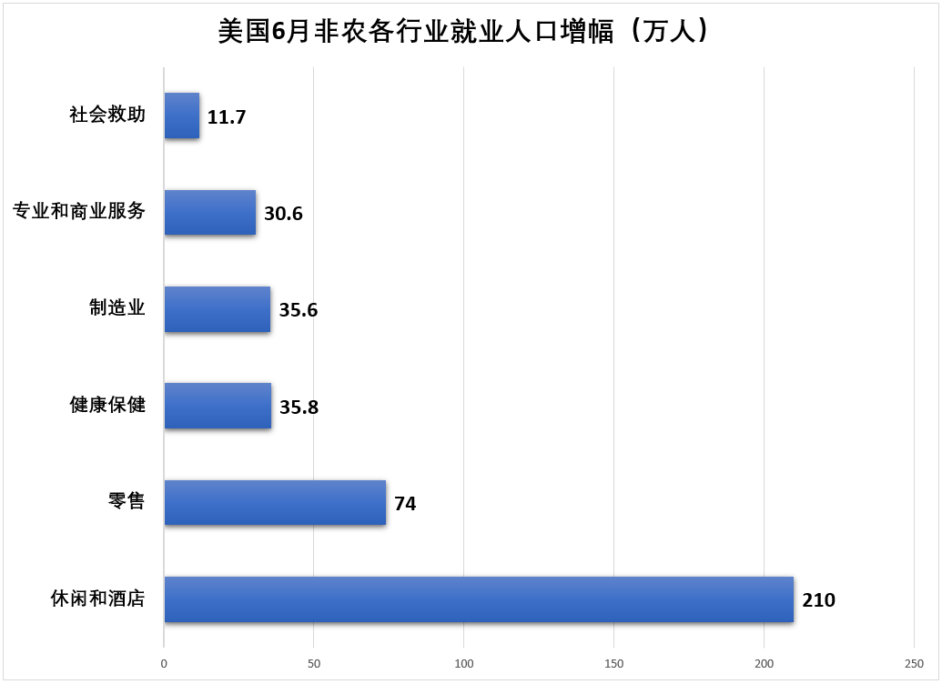 非农就业增幅为历史最大，特朗普笑开了花，纳