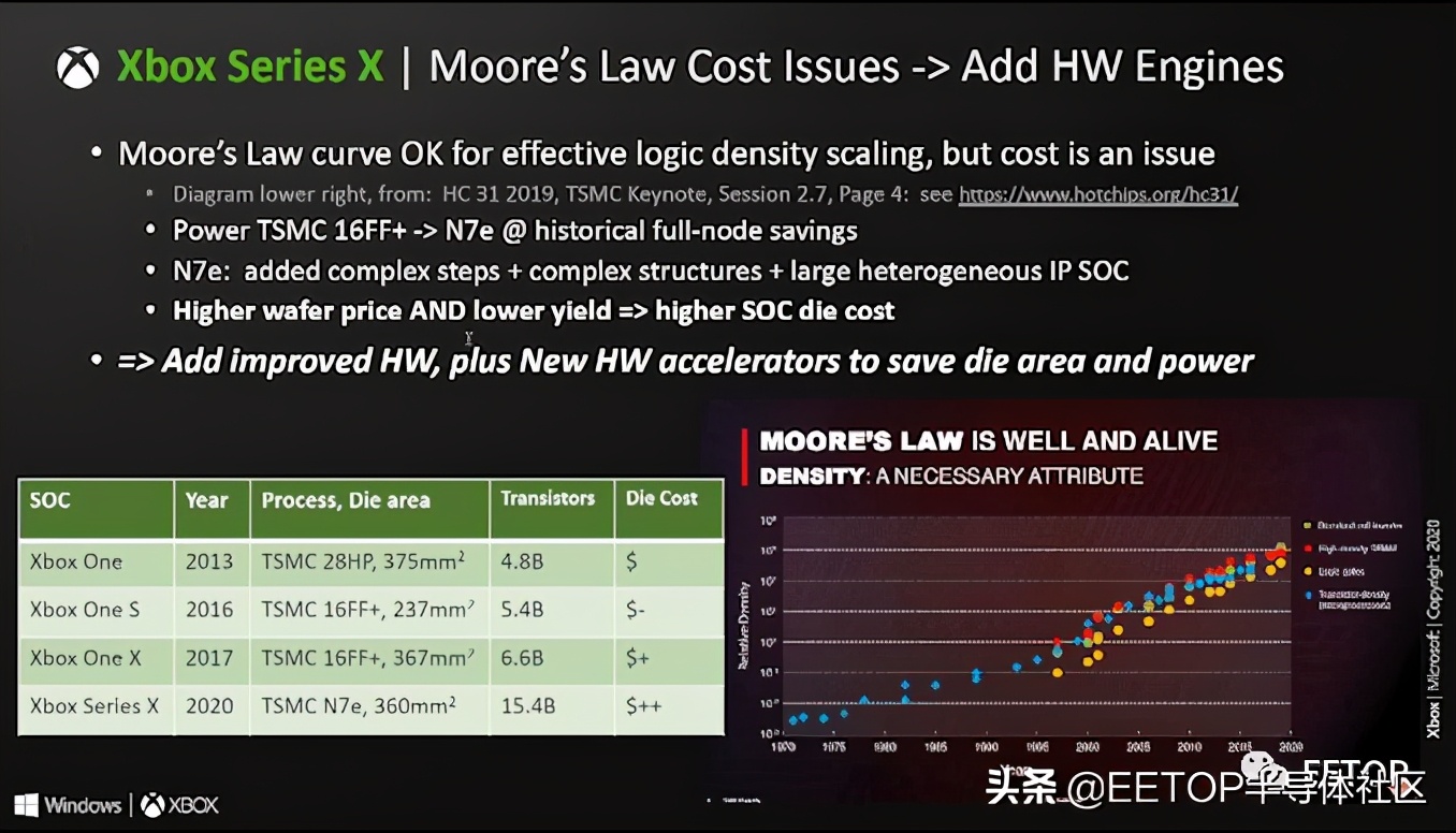 ISSCC2021:Xbox SoC功耗、散热和良率权衡设计