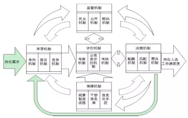 好干部是选出来的，国企干部管理五大体系深度解读