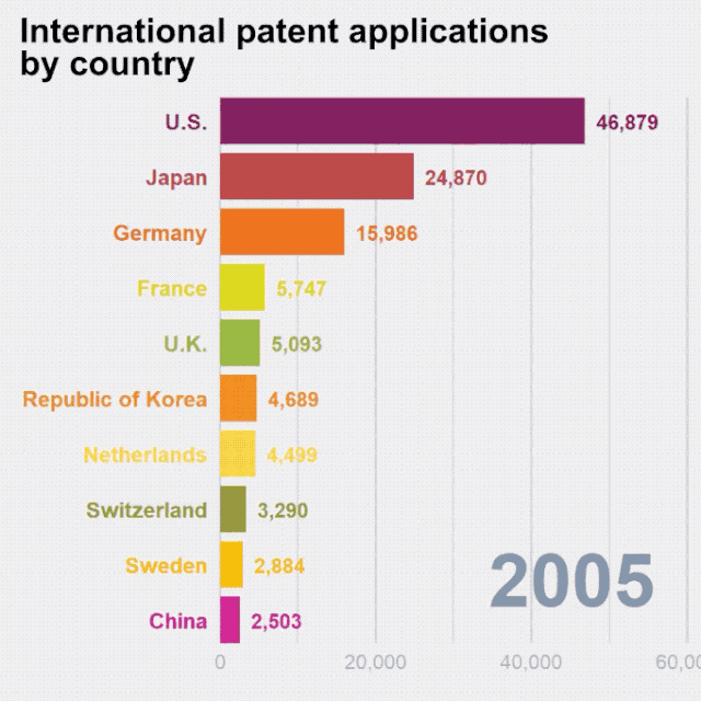 全球专利申请榜40年首次易主：中国正式超越美国，华为阿里立功