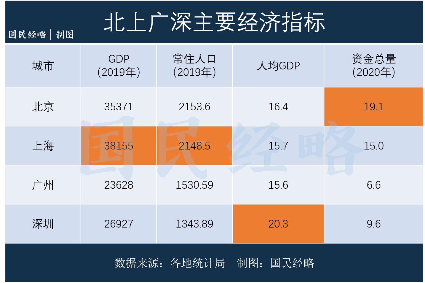 最新GDP！广东迈向11万亿，江苏首破10万亿，沪深强者恒强