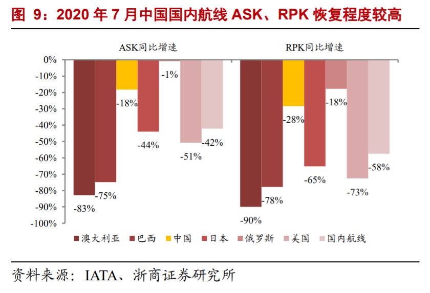 航空運輸業深度研究與投資策略：至暗時刻已過，航空曙光乍現