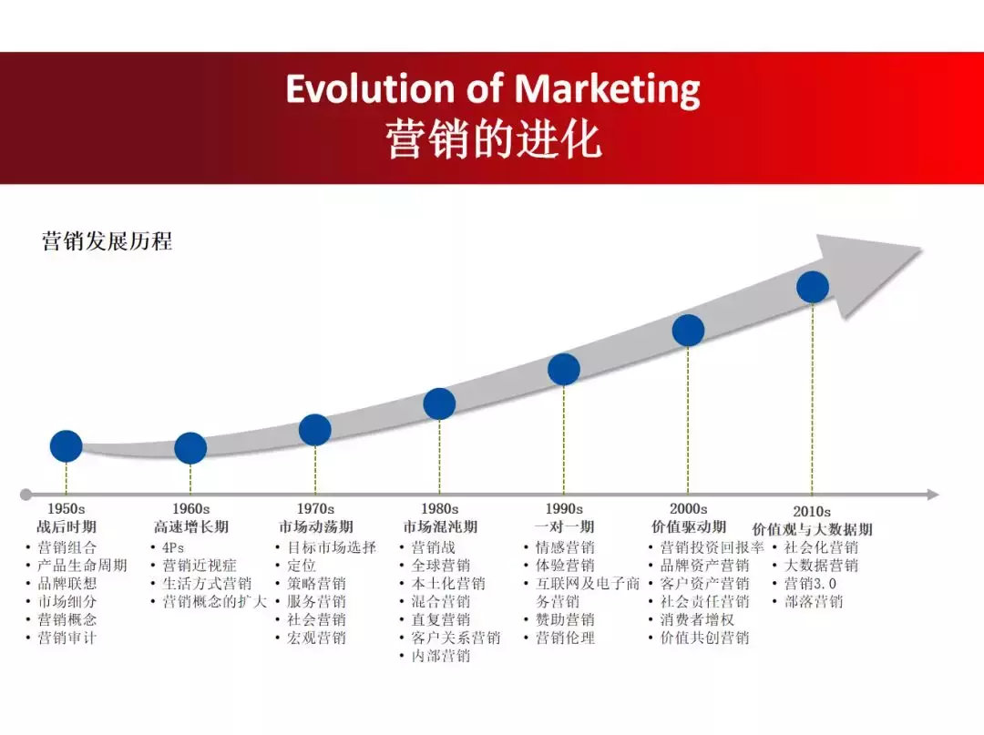 12张PPT，跟“营销之父”读懂营销