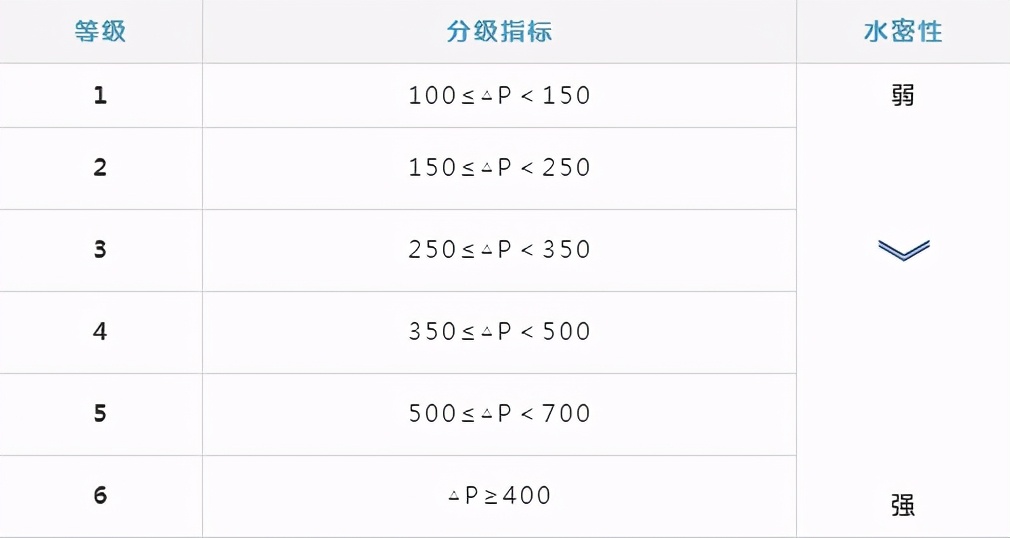 夏天多暴雨，門窗如何做到“滴水不漏”？