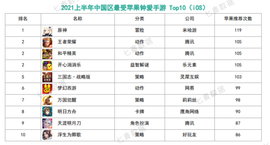 10w+是去年一半！上半年中国苹果商店在线手游数创新低