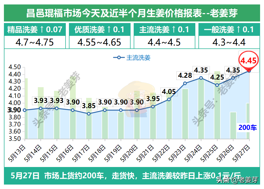 2020年5月27日昌邑生姜价格行情（再涨！快！）