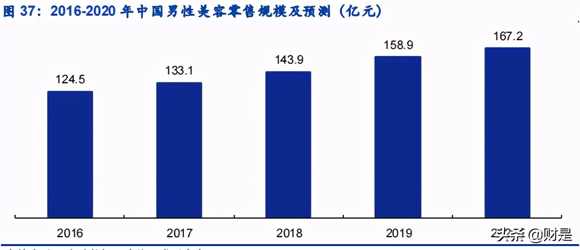 个人护理产业研究：个人护理品牌崛起哪些新星？