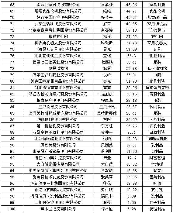 新冠无情，品牌有价 2021中国品牌价值100强揭晓