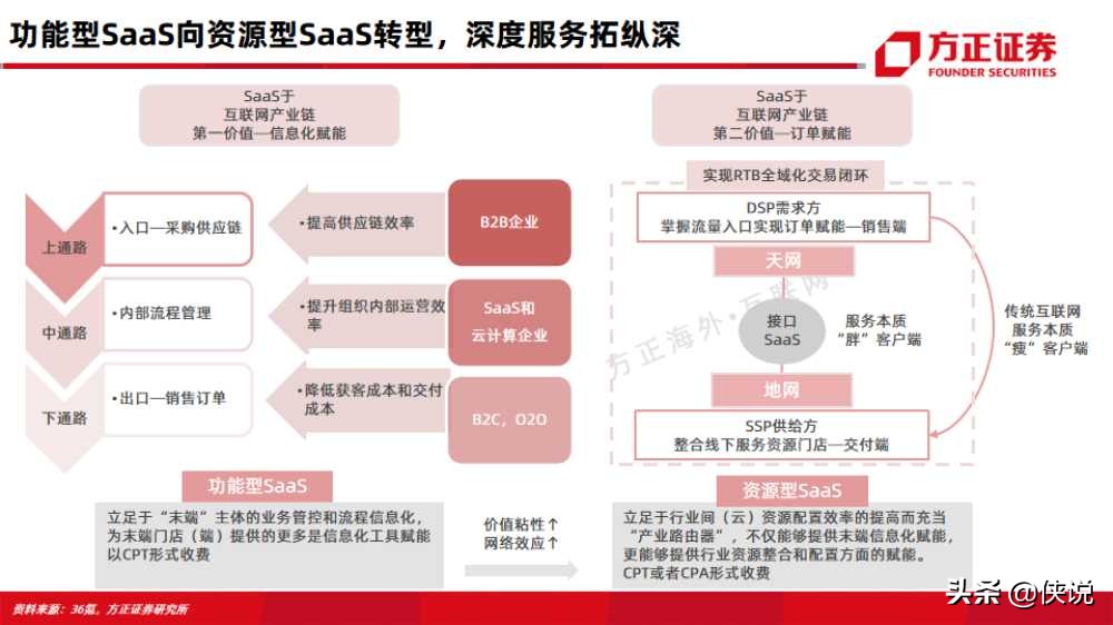 微盟vs有赞：互联网行业电商saas深度对比报告