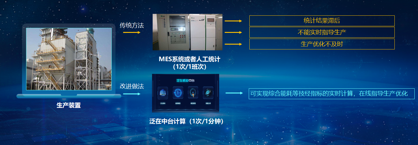 泛在感知中台建设方案