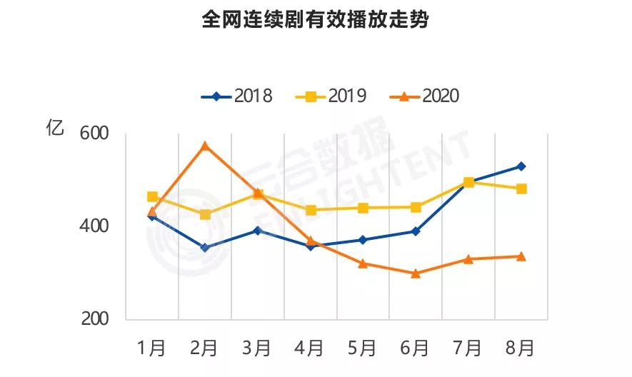 有效播放量同比下降32%，2020暑期档有小爆无“现象级”？