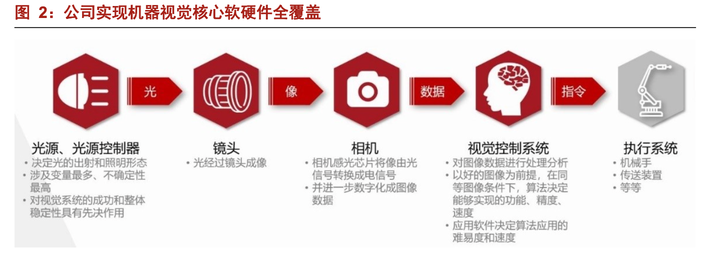 「公司深度」奥普特：机器视觉零部件国产龙头，核心软硬件全覆盖