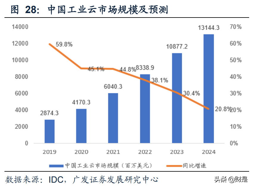 云计算行业专题报告：混合云市场蓝海价值被逐步认知