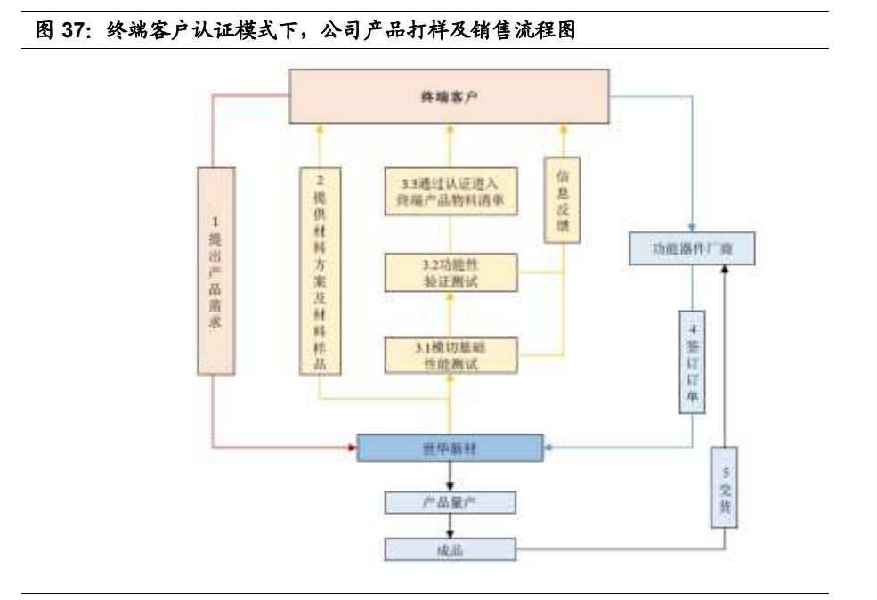 世华科技专题研究报告：国内领先的功能性材料供应商