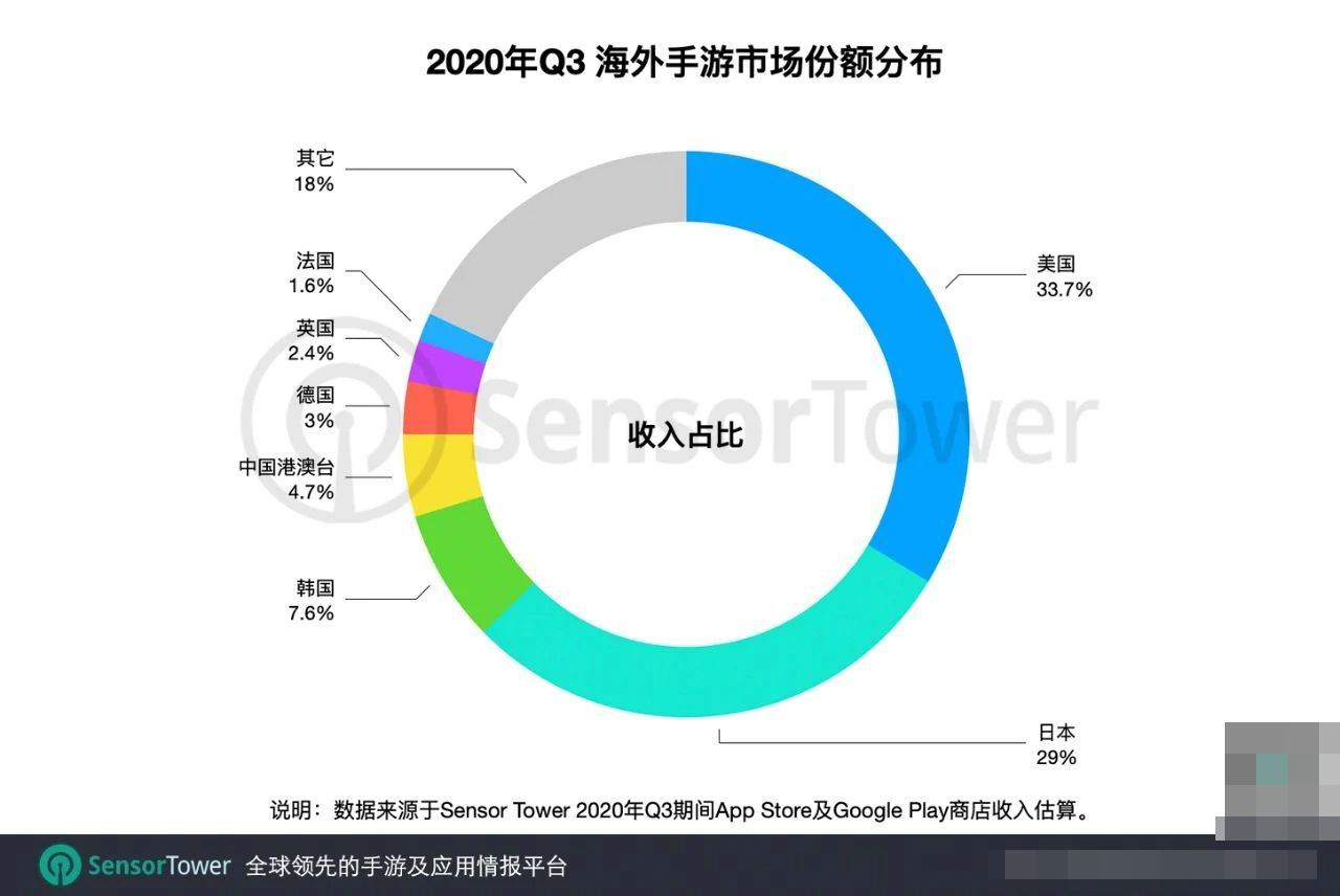 中国港台Q3手游总收入近8亿美元，下载量同比下降6.9%