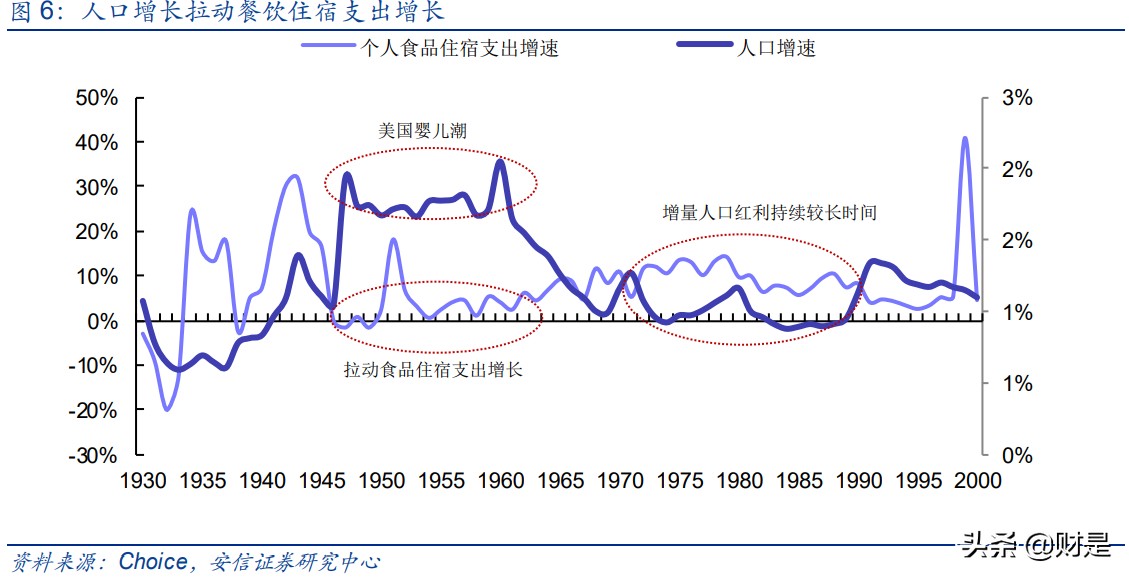 餐饮行业深度分析：回望美国餐饮历程，看中国餐饮发展趋势
