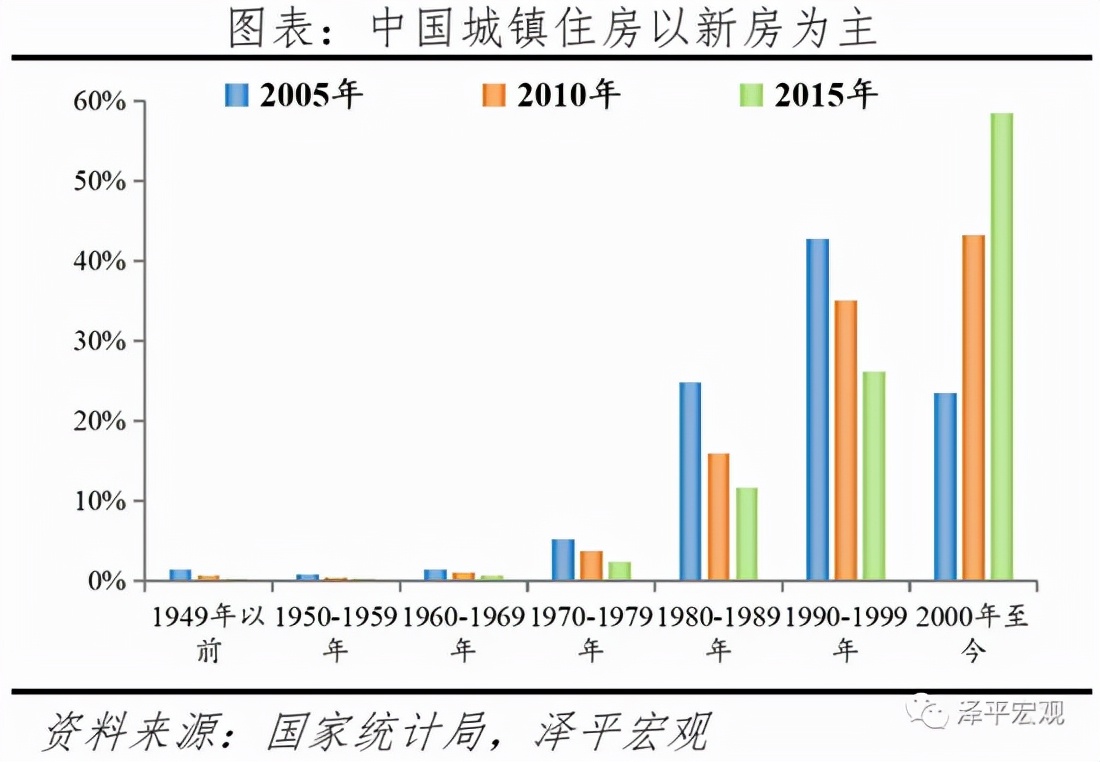 任泽平：中国住房存量报告2021