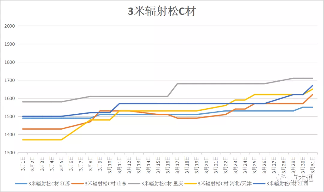 三月木材价格高价开局，暴涨十四次