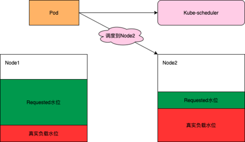 大型Kubernetes集群的资源编排优化